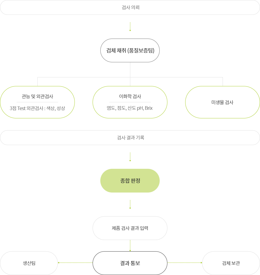 체계도